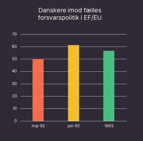 Diagram over danskernes holdning for elelr imod fælles europæisk forsvarspolitik. Fra undersøgelse foretaget i 1992 og 1993.